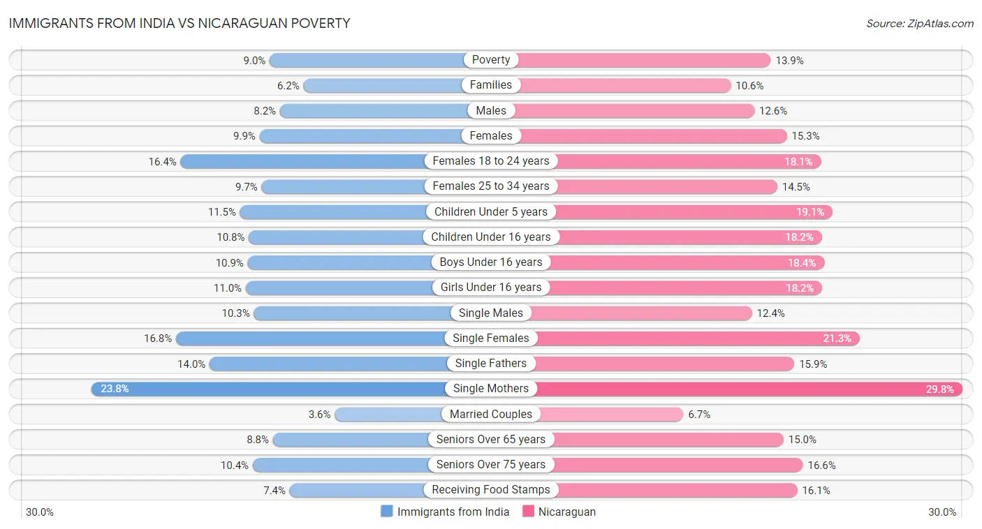 Immigrants from India vs Nicaraguan Poverty