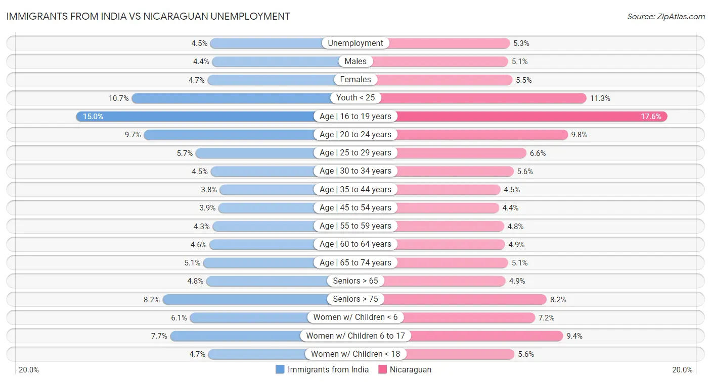 Immigrants from India vs Nicaraguan Unemployment