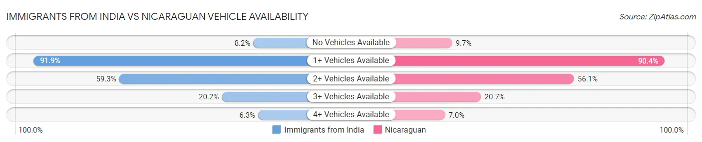 Immigrants from India vs Nicaraguan Vehicle Availability