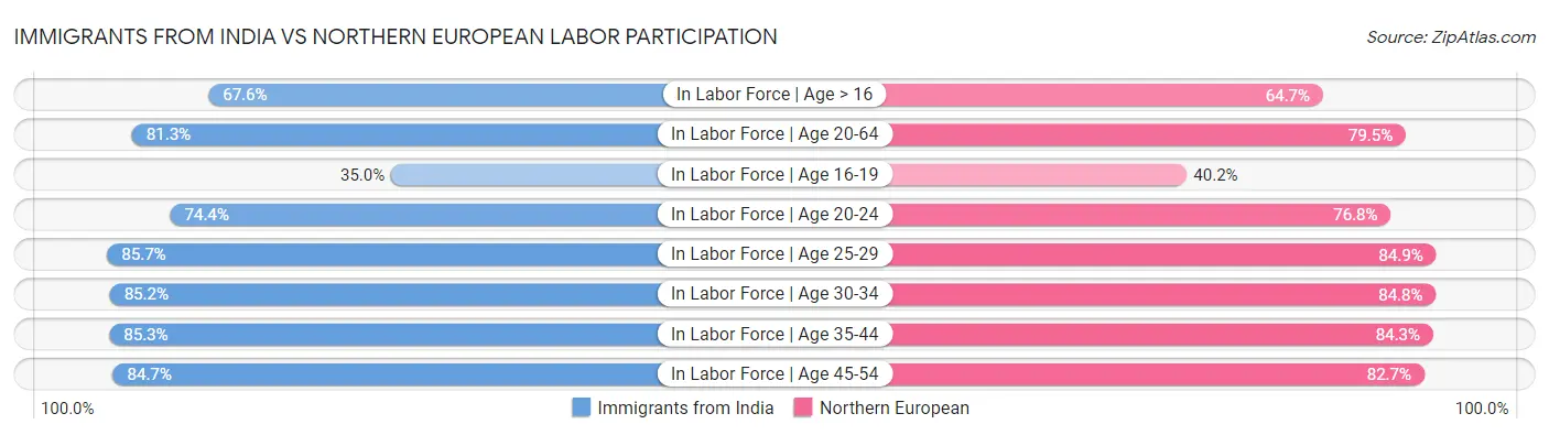 Immigrants from India vs Northern European Labor Participation