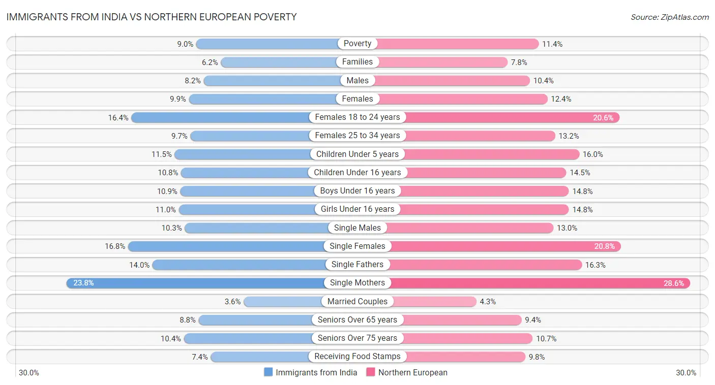 Immigrants from India vs Northern European Poverty