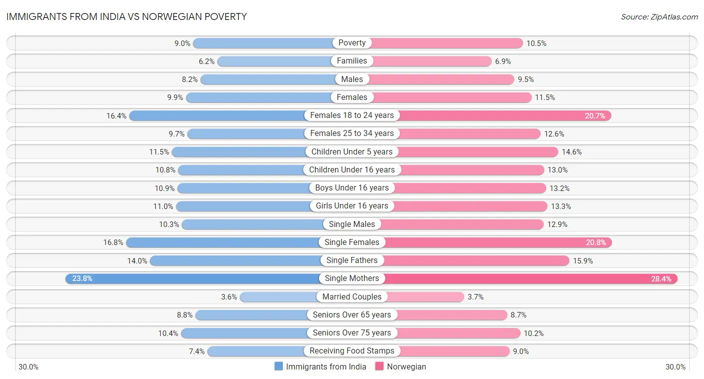 Immigrants from India vs Norwegian Poverty