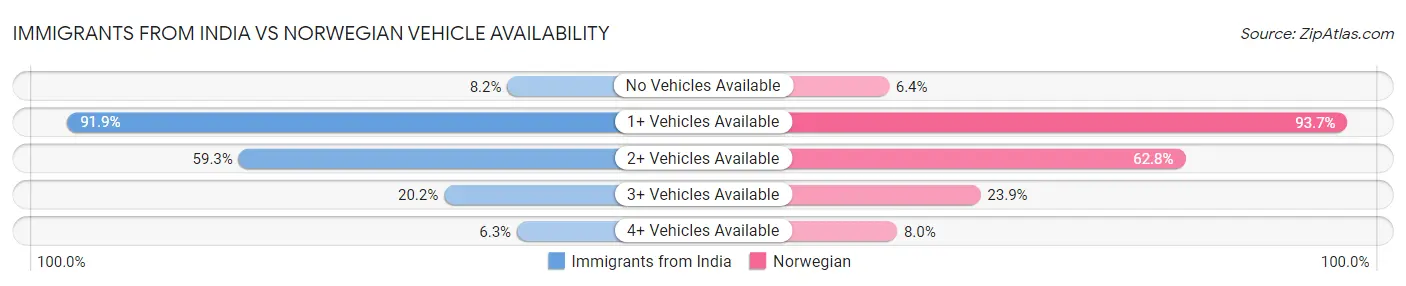 Immigrants from India vs Norwegian Vehicle Availability
