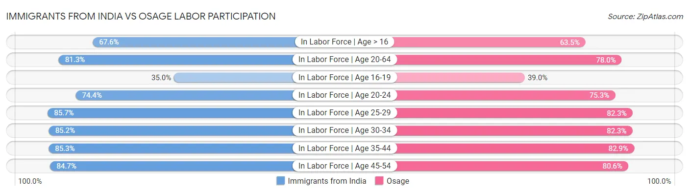 Immigrants from India vs Osage Labor Participation