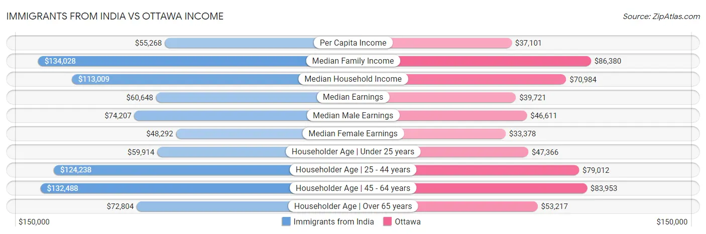 Immigrants from India vs Ottawa Income
