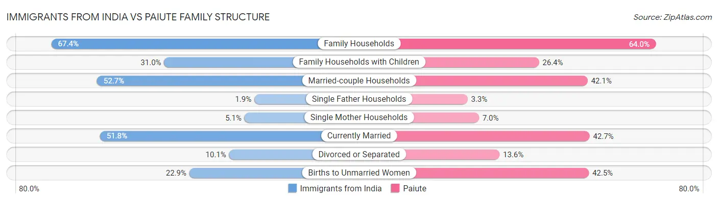 Immigrants from India vs Paiute Family Structure