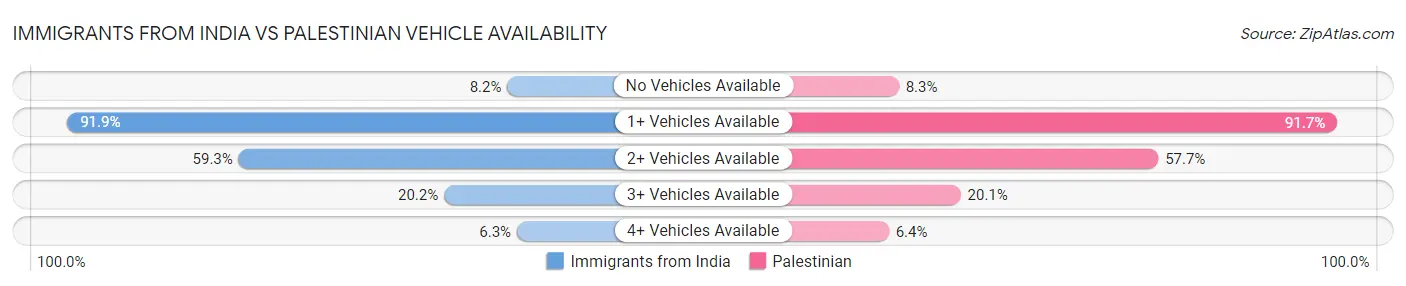 Immigrants from India vs Palestinian Vehicle Availability