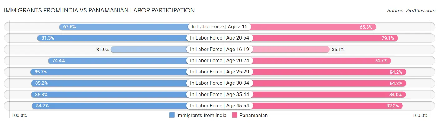 Immigrants from India vs Panamanian Labor Participation