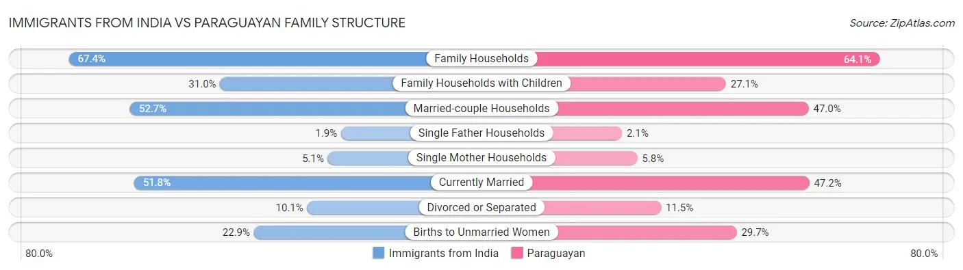 Immigrants from India vs Paraguayan Family Structure
