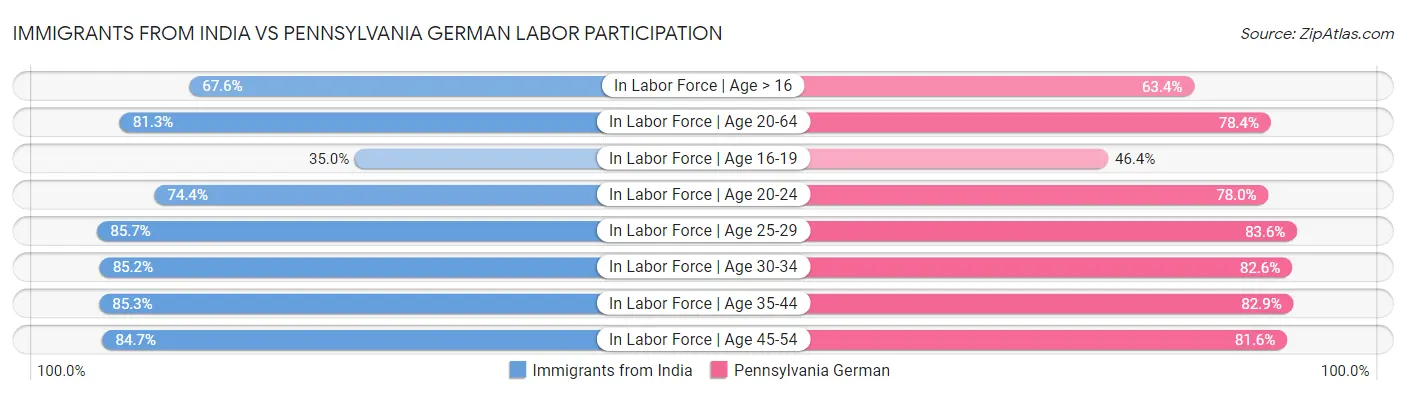 Immigrants from India vs Pennsylvania German Labor Participation