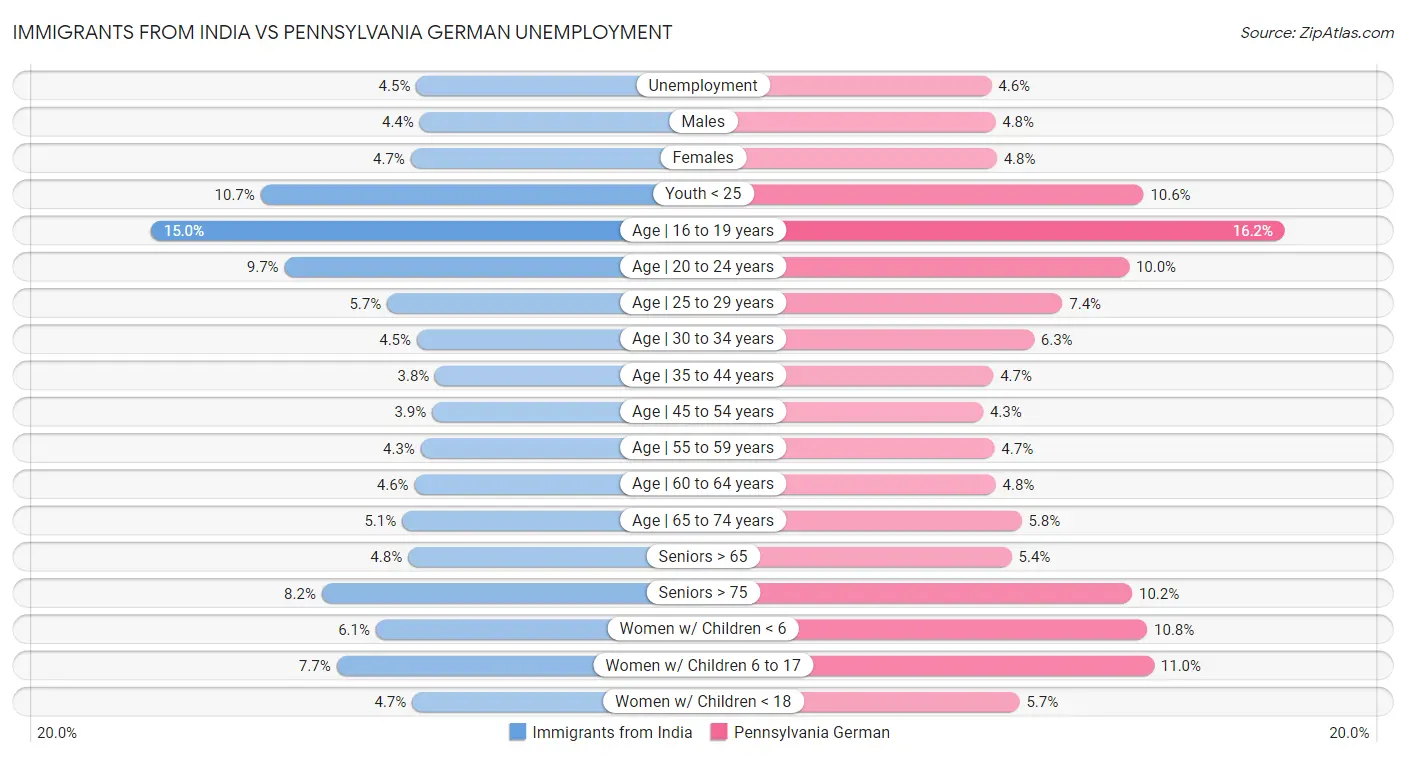 Immigrants from India vs Pennsylvania German Unemployment