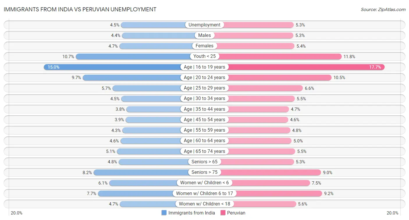 Immigrants from India vs Peruvian Unemployment