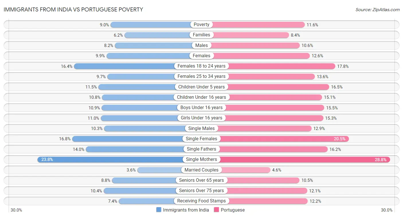 Immigrants from India vs Portuguese Poverty