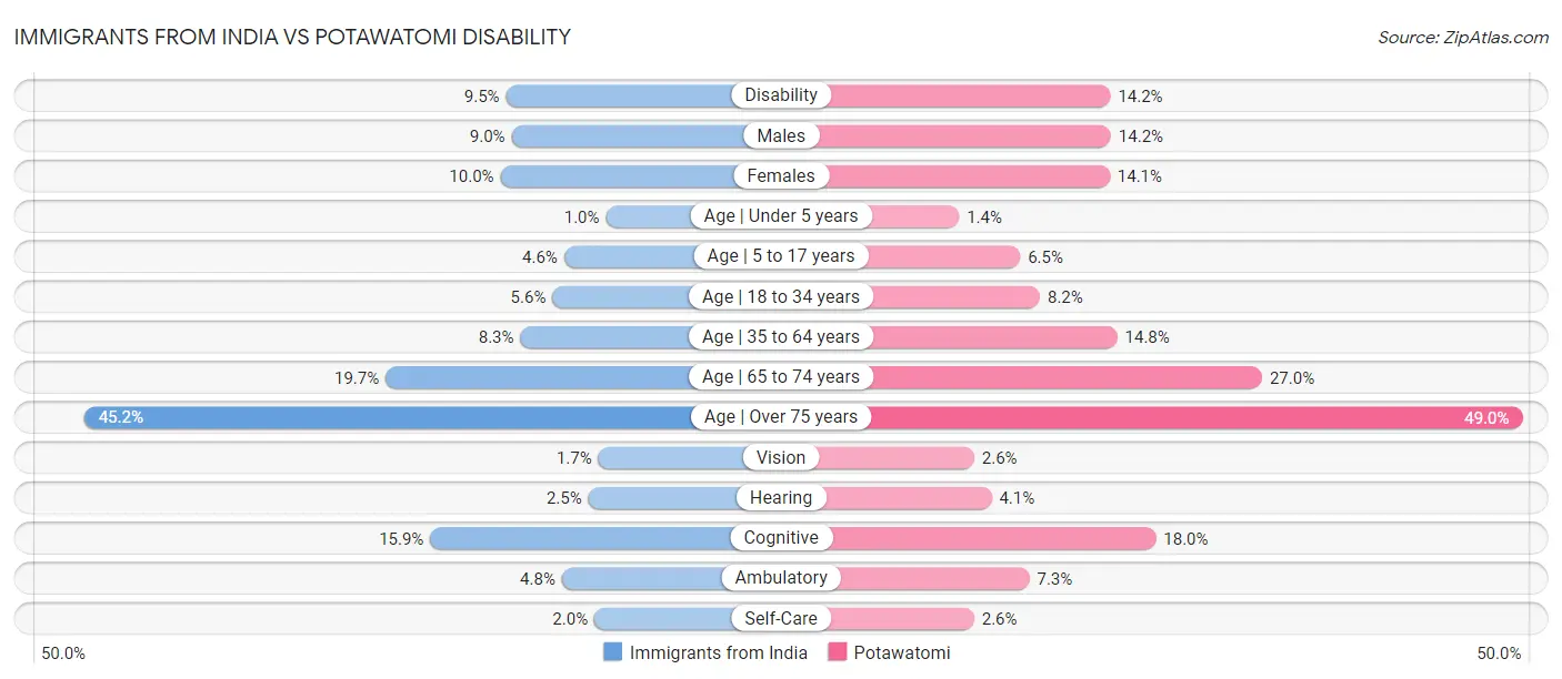 Immigrants from India vs Potawatomi Disability