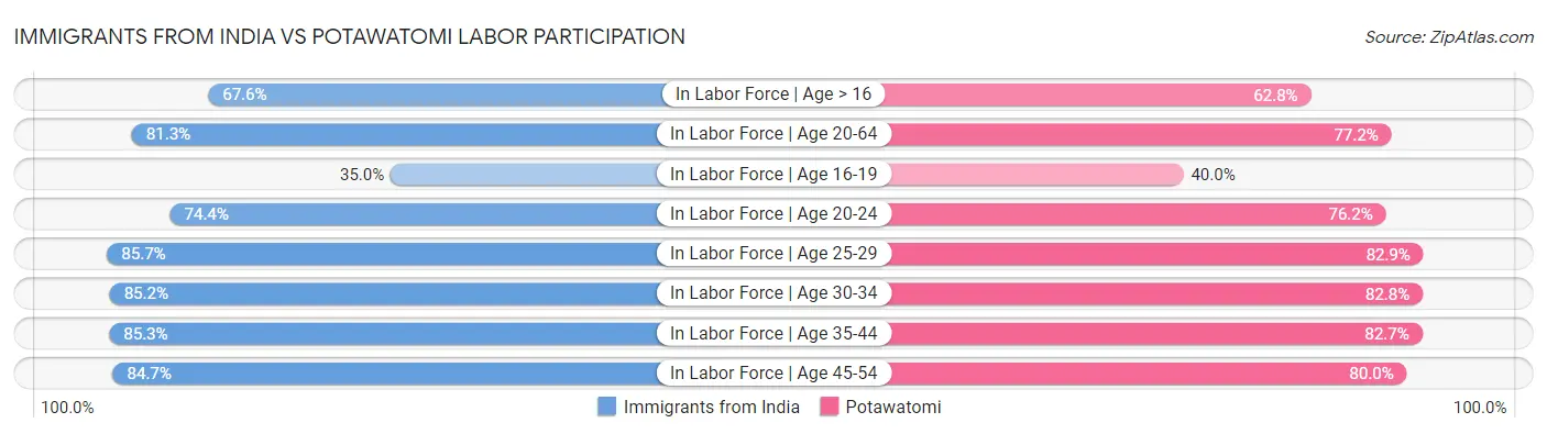 Immigrants from India vs Potawatomi Labor Participation