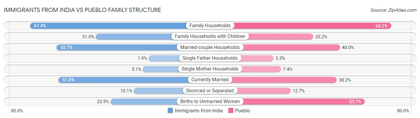 Immigrants from India vs Pueblo Family Structure