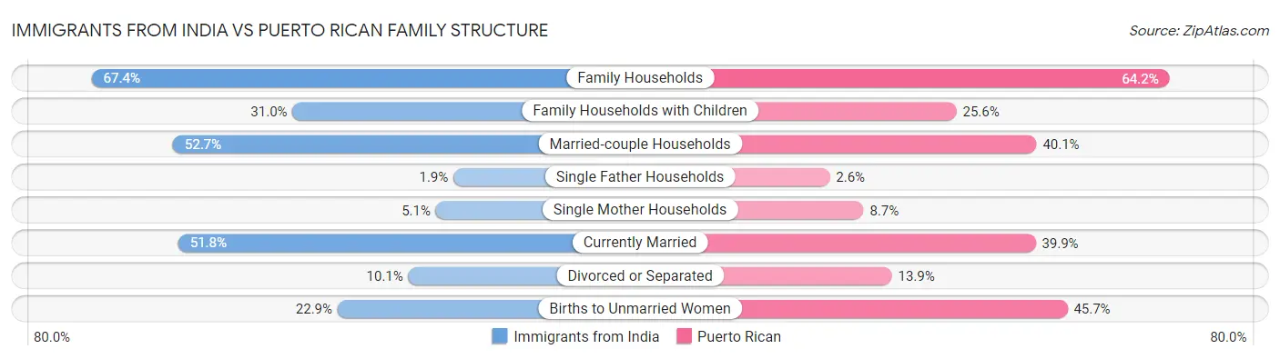 Immigrants from India vs Puerto Rican Family Structure