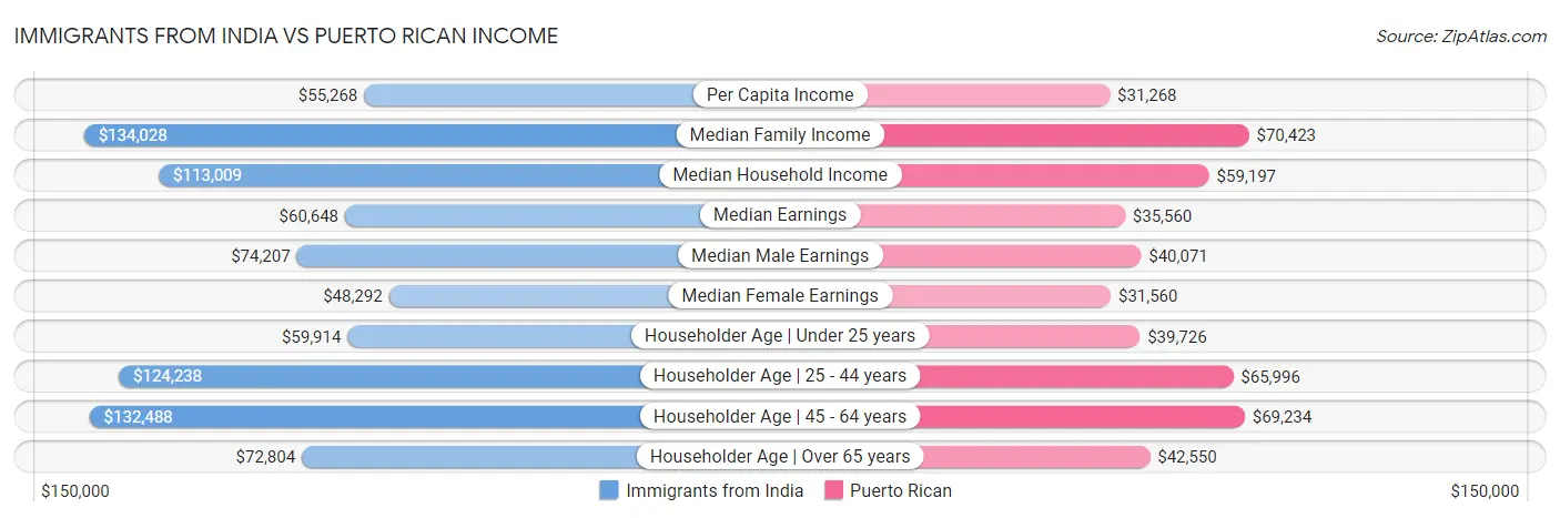 Immigrants from India vs Puerto Rican Income