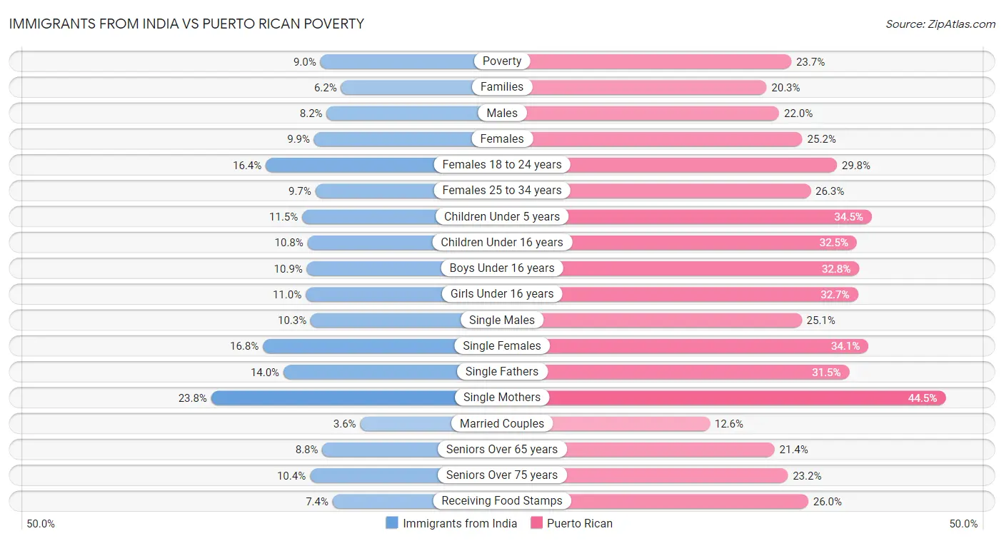 Immigrants from India vs Puerto Rican Poverty