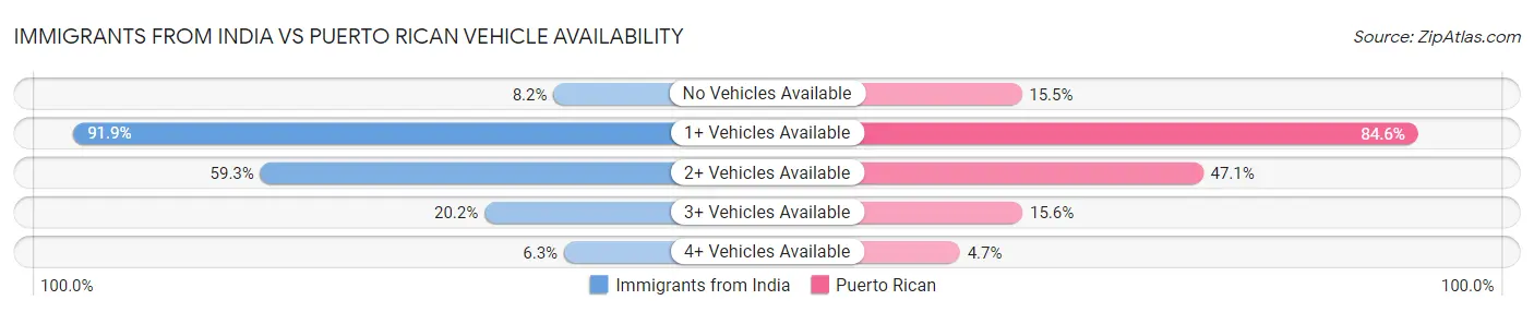 Immigrants from India vs Puerto Rican Vehicle Availability