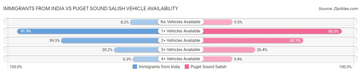 Immigrants from India vs Puget Sound Salish Vehicle Availability
