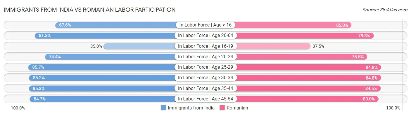 Immigrants from India vs Romanian Labor Participation