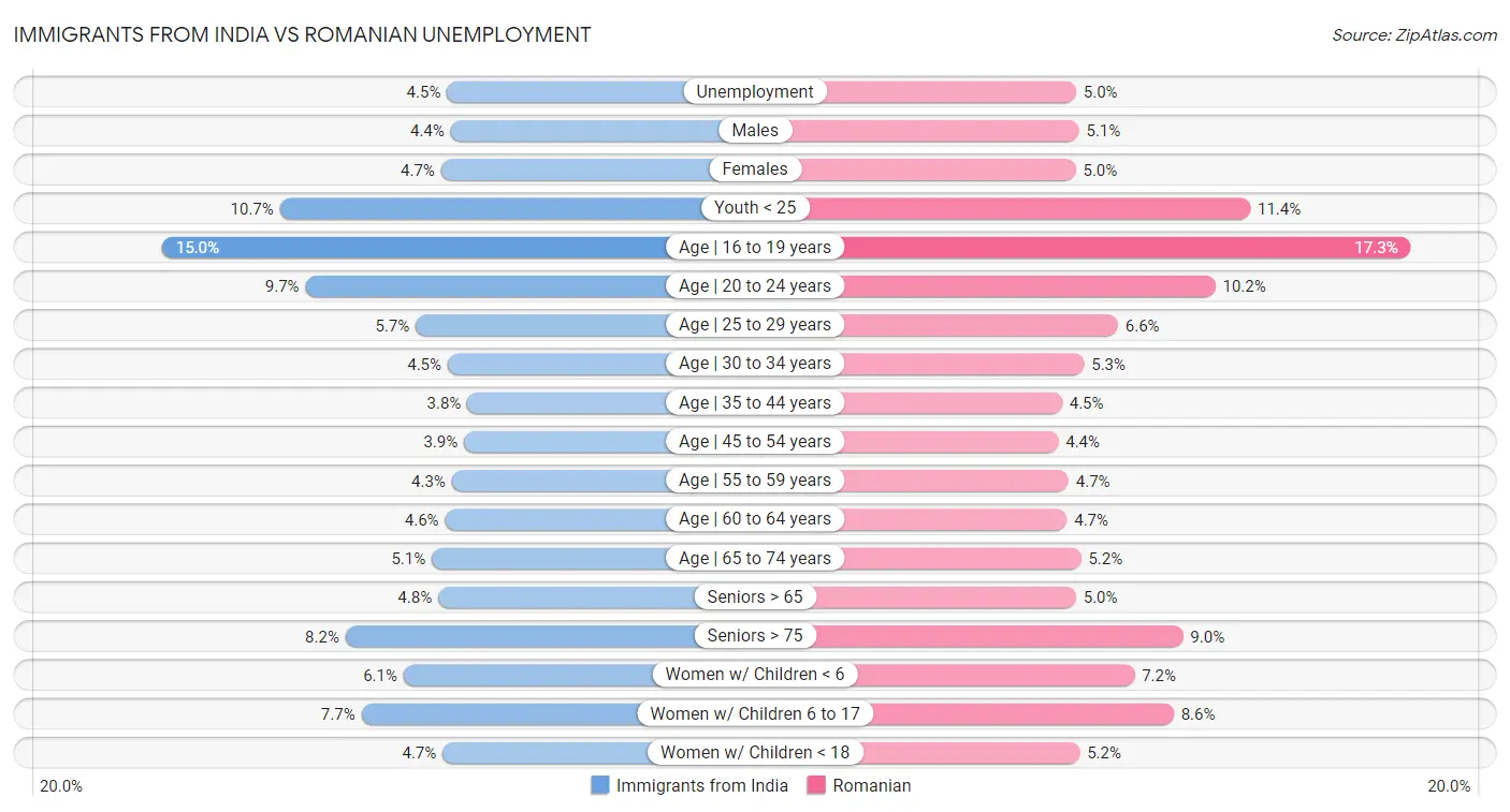 Immigrants from India vs Romanian Unemployment