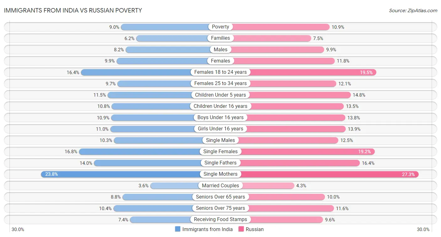 Immigrants from India vs Russian Poverty