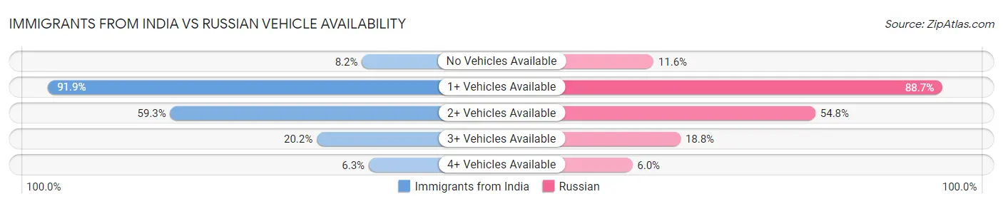 Immigrants from India vs Russian Vehicle Availability