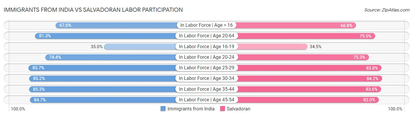Immigrants from India vs Salvadoran Labor Participation