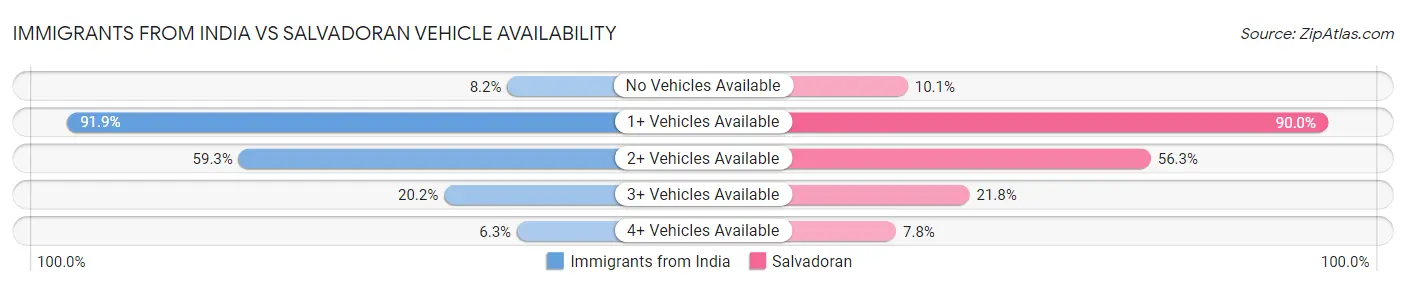 Immigrants from India vs Salvadoran Vehicle Availability