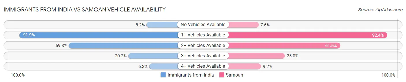Immigrants from India vs Samoan Vehicle Availability