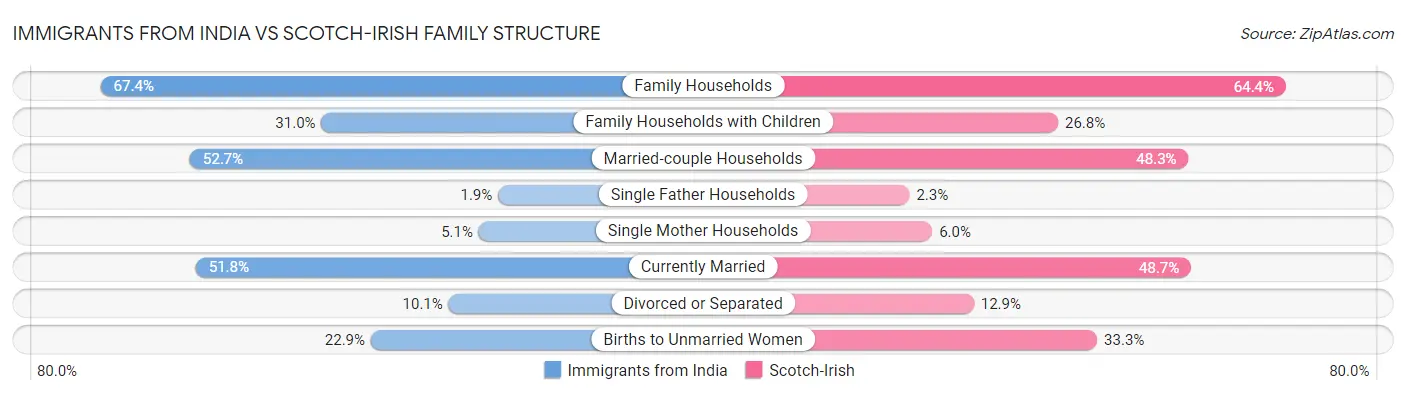 Immigrants from India vs Scotch-Irish Family Structure