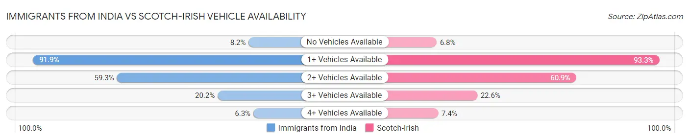 Immigrants from India vs Scotch-Irish Vehicle Availability
