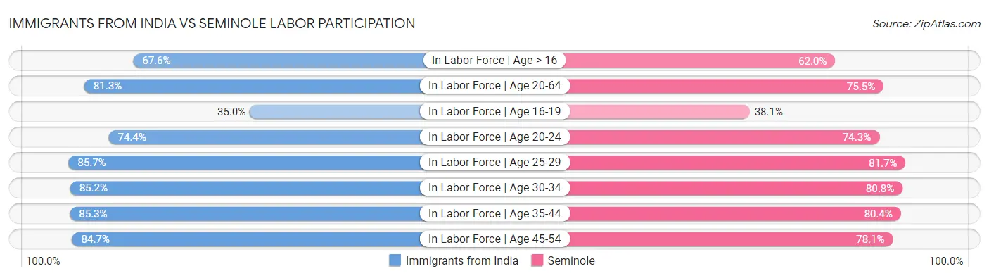 Immigrants from India vs Seminole Labor Participation