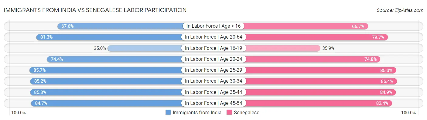 Immigrants from India vs Senegalese Labor Participation