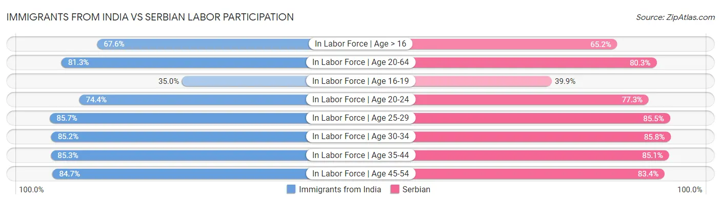 Immigrants from India vs Serbian Labor Participation