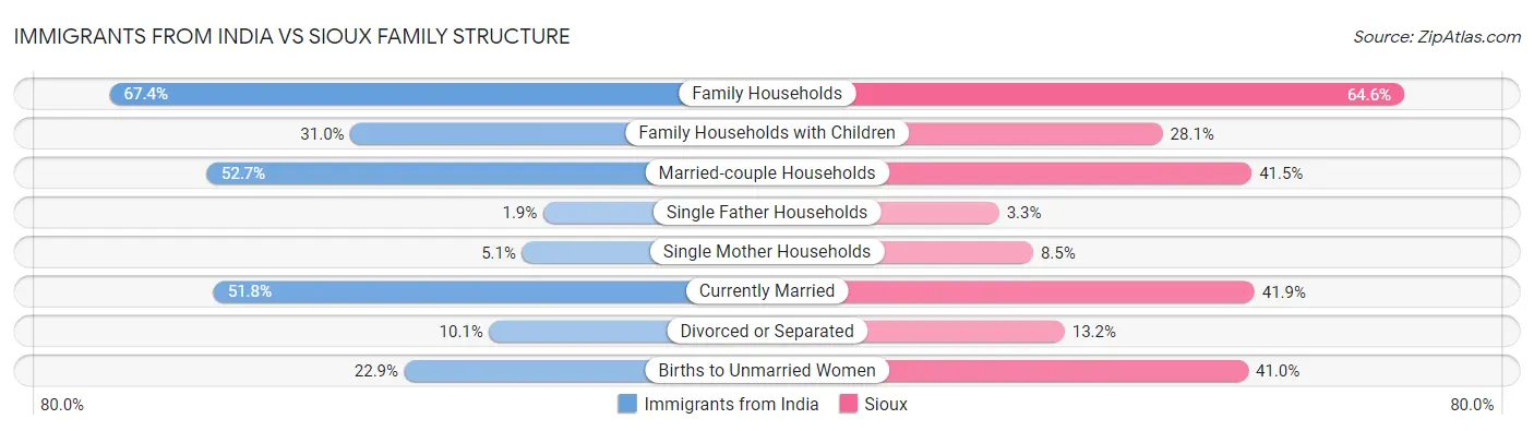 Immigrants from India vs Sioux Family Structure