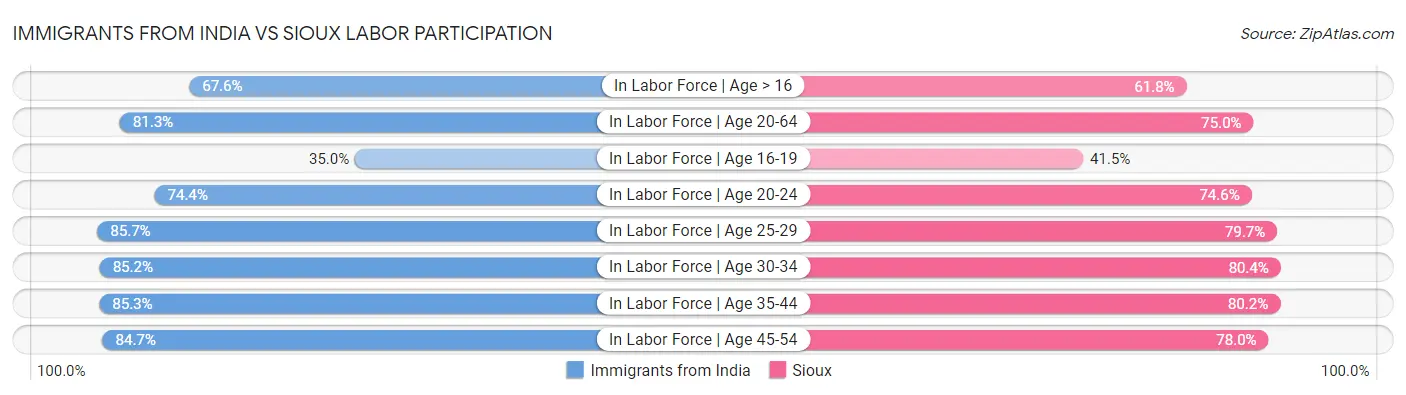 Immigrants from India vs Sioux Labor Participation