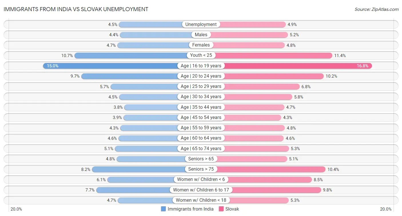 Immigrants from India vs Slovak Unemployment