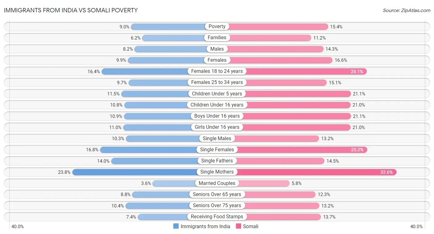 Immigrants from India vs Somali Poverty