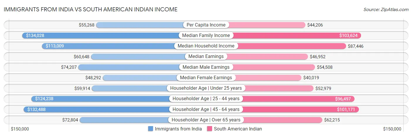 Immigrants from India vs South American Indian Income