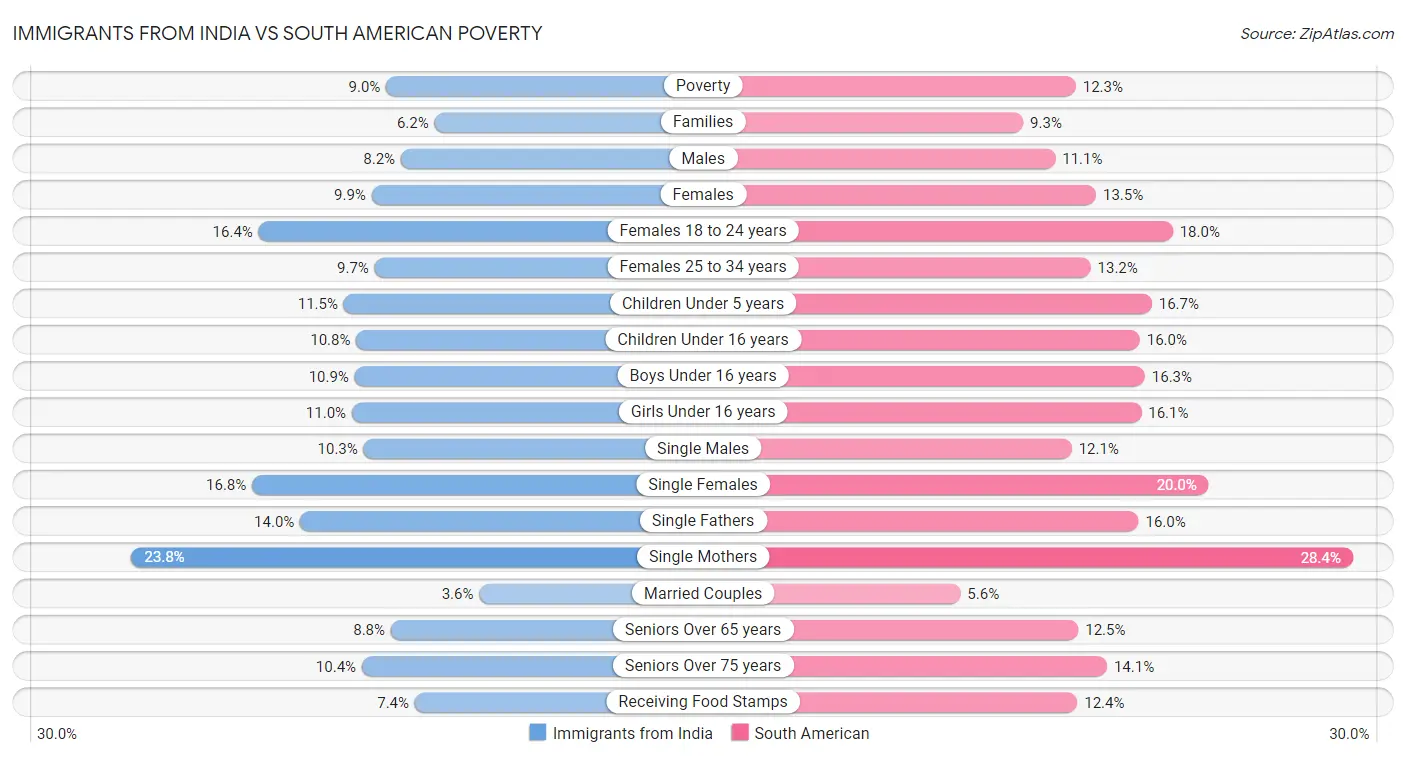 Immigrants from India vs South American Poverty