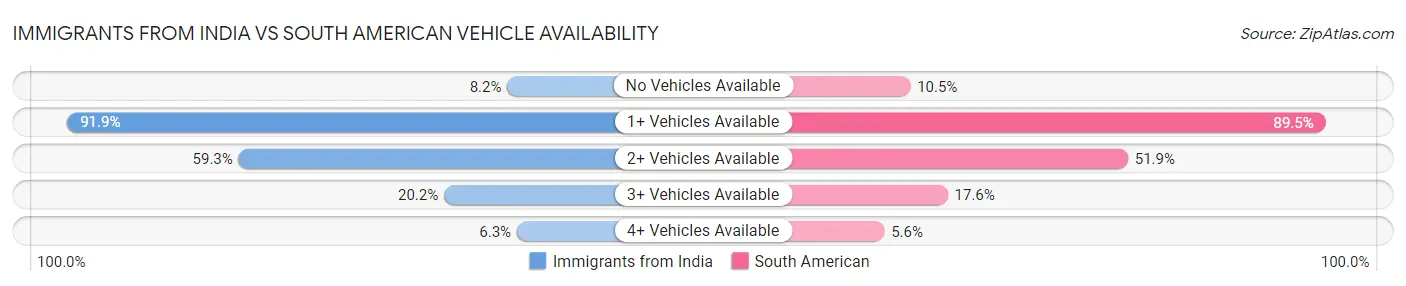 Immigrants from India vs South American Vehicle Availability
