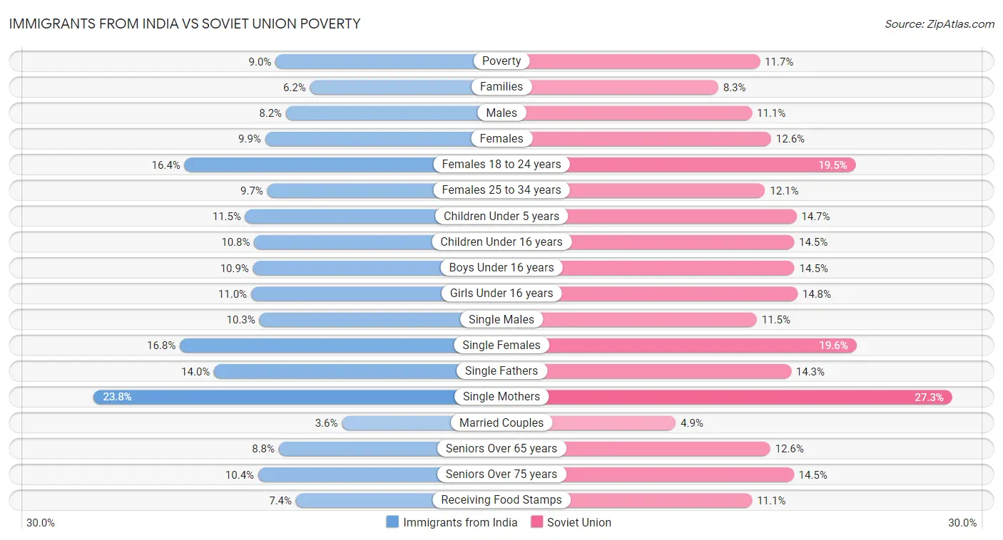 Immigrants from India vs Soviet Union Poverty