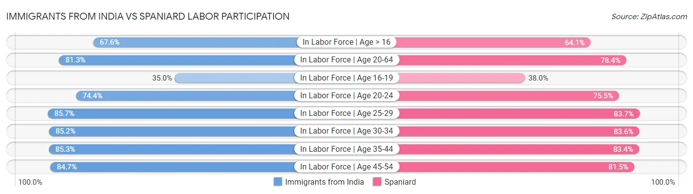 Immigrants from India vs Spaniard Labor Participation