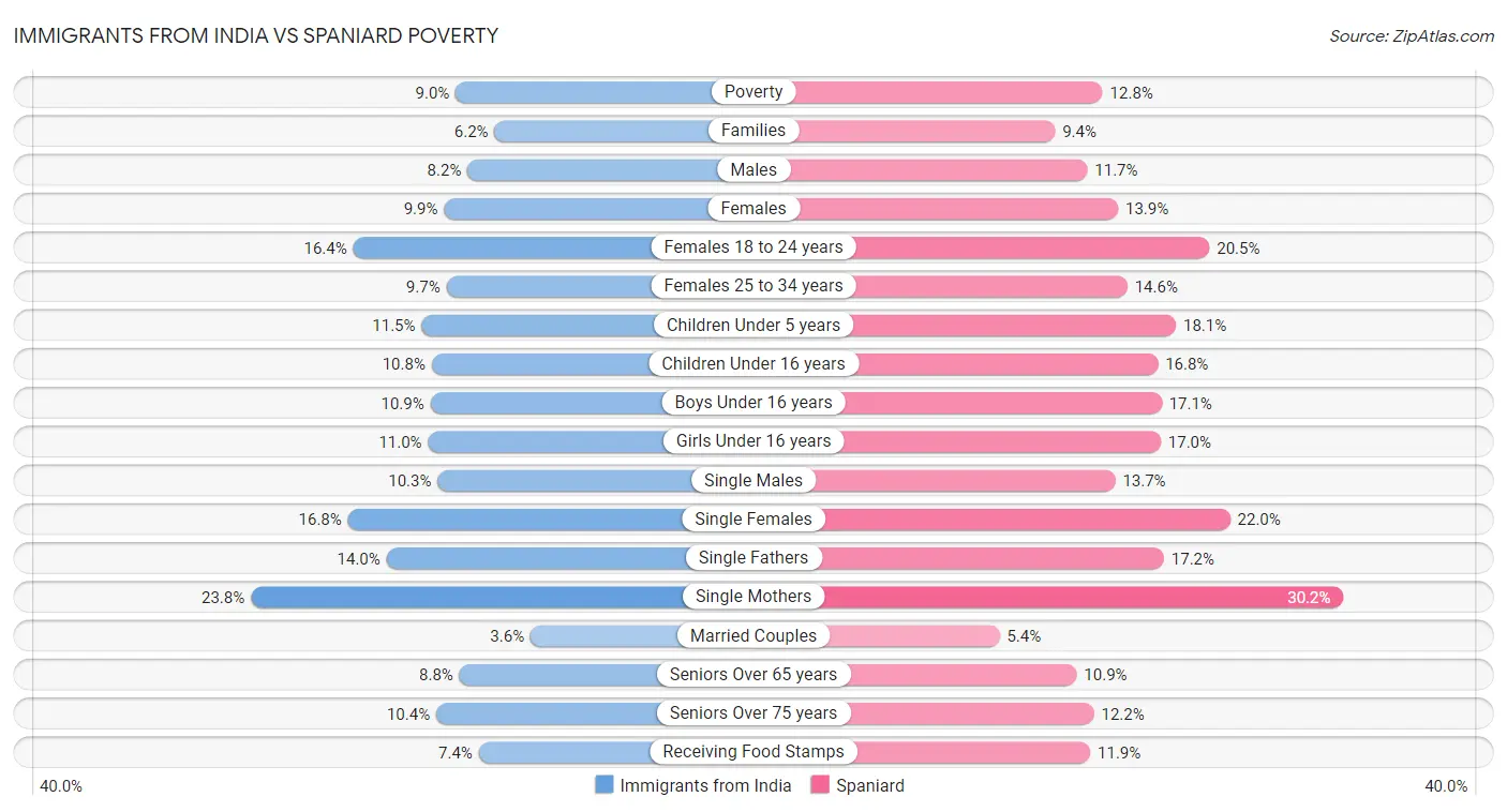 Immigrants from India vs Spaniard Poverty