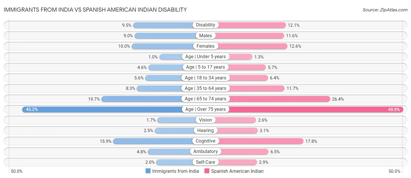 Immigrants from India vs Spanish American Indian Disability