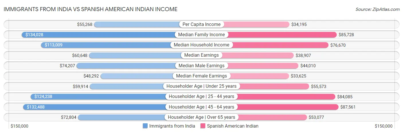 Immigrants from India vs Spanish American Indian Income