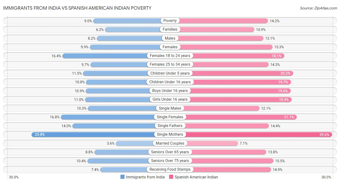 Immigrants from India vs Spanish American Indian Poverty